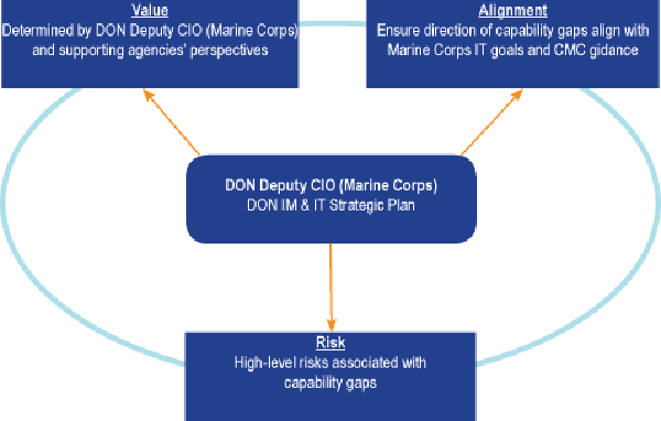 Figure 2.  DON IM & IT Strategic Plan.