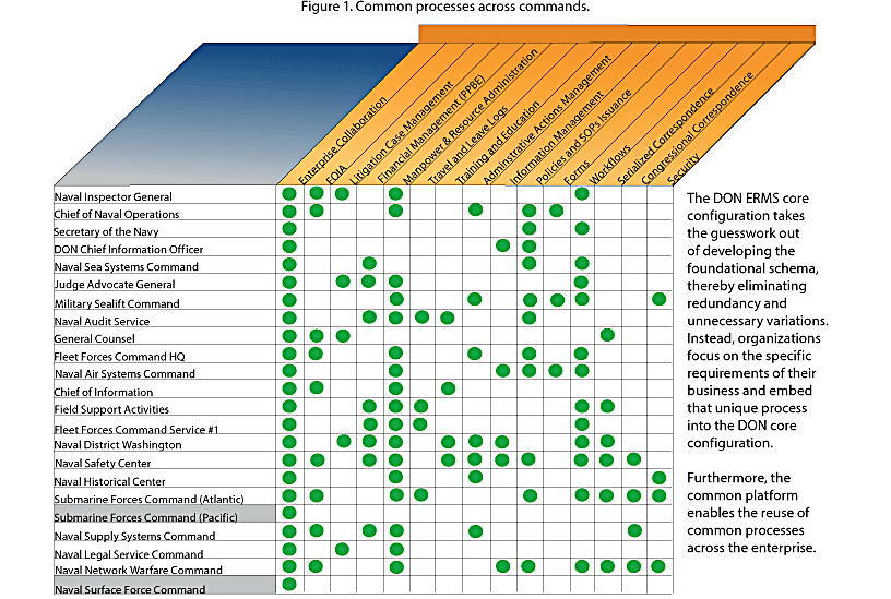 Figure 1. Common processes across commands.