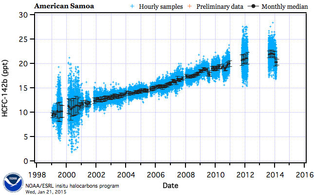 hourly data