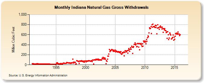 Indiana Natural Gas Gross Withdrawals  (Million Cubic Feet)