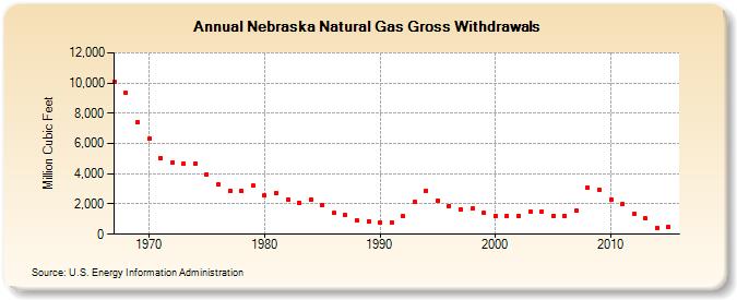 Nebraska Natural Gas Gross Withdrawals  (Million Cubic Feet)