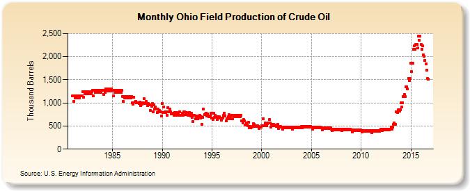 Ohio Field Production of Crude Oil (Thousand Barrels)