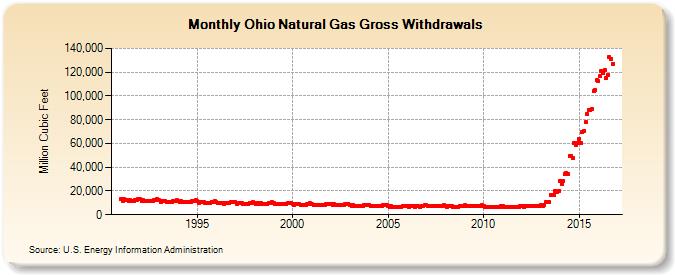 Ohio Natural Gas Gross Withdrawals  (Million Cubic Feet)