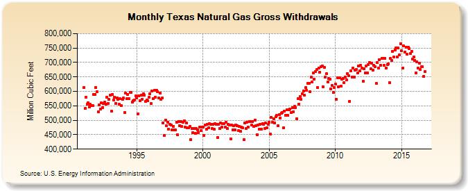 Texas Natural Gas Gross Withdrawals  (Million Cubic Feet)