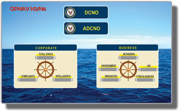 Figure 1. Combining the Office of the Director of Naval Intelligence (N2) and the Office of the Deputy Chief of Naval Operations (DCNO) for Communication Networks (N6), as well as other information-related elements from the N3 and N8 staffs, to achieve warfighting dominance and game-changing information capabilities, the new construct for the Deputy Chief of Naval Operations for Information Dominance N2/N6 emerged as an integrated organization as represented in Figure 1.