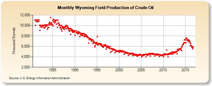 Wyoming Field Production of Crude Oil (Thousand Barrels)