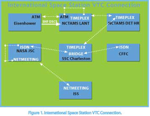 Figure 1.  International Space Station VTC Connection.