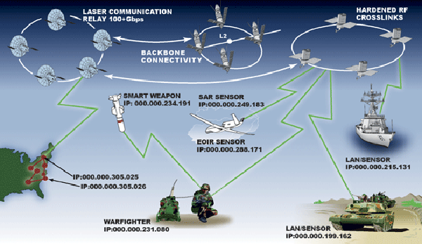 Figure 2. IP-Based and protected by IA initiatives, each platform and each sensor is accessible and integrated with warfighters.