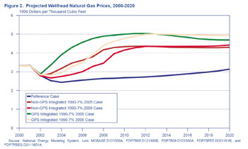 Figure 2. Projected Wellhead Natural Gas Prices, 2000-2020 (1999 dollars per thousand cubic feet).  Need help, contact the National Energy Information Center at 202-586-8800.