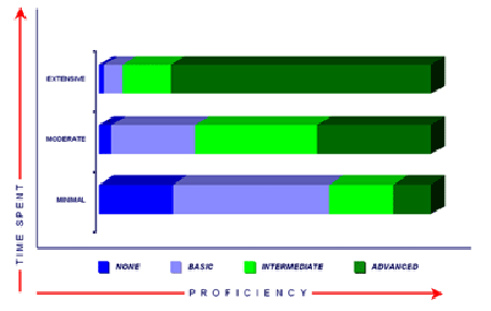 Figure 3.  Time Spent Relative to Proficiency Level in Information Assurance.