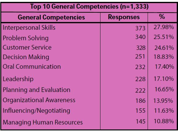 Figure 3. Top 10 General Competencies (n=1,333)