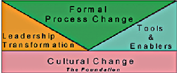 Figure 1 shows how cultural change is the foundation for process improvement, like leadership transformation, formal process change and tools and enablers.