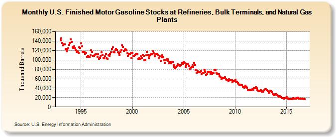 U.S. Finished Motor Gasoline Stocks at Refineries, Bulk Terminals, and Natural Gas Plants (Thousand Barrels)