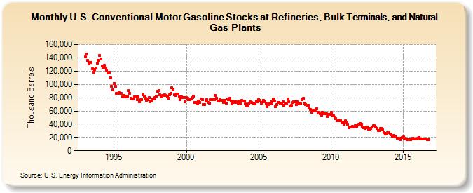 U.S. Conventional Motor Gasoline Stocks at Refineries, Bulk Terminals, and Natural Gas Plants (Thousand Barrels)