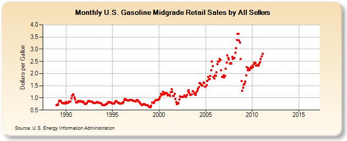 U.S. Gasoline Midgrade Retail Sales by All Sellers (Dollars per Gallon)
