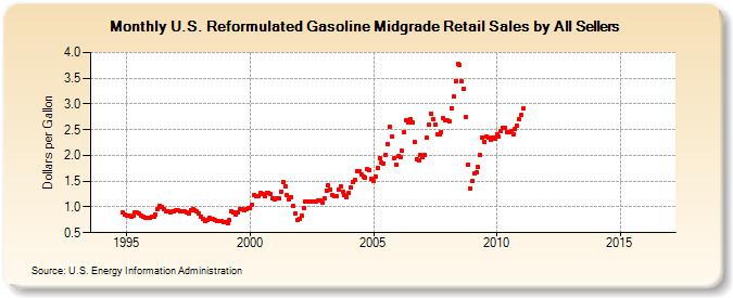 U.S. Reformulated Gasoline Midgrade Retail Sales by All Sellers (Dollars per Gallon)
