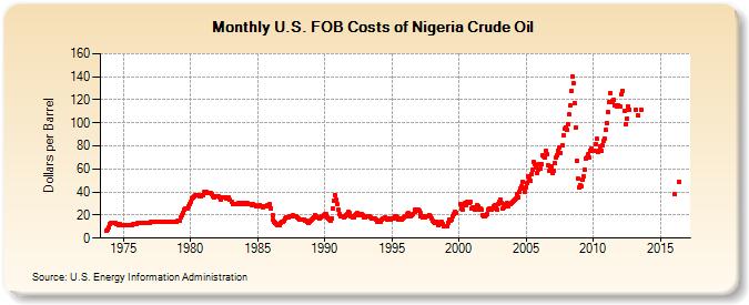 U.S. FOB Costs of Nigeria Crude Oil (Dollars per Barrel)