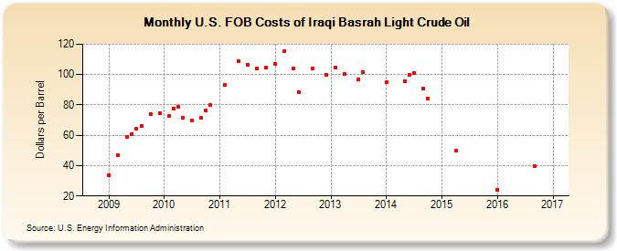 U.S. FOB Costs of Iraqi Basrah Light Crude Oil (Dollars per Barrel)