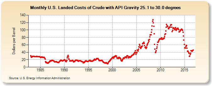 U.S. Landed Costs of Crude with API Gravity 25.1 to 30.0 degrees (Dollars per Barrel)