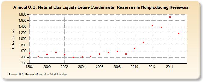 U.S. Natural Gas Liquids Lease Condensate, Reserves in Nonproducing Reservoirs (Million Barrels)