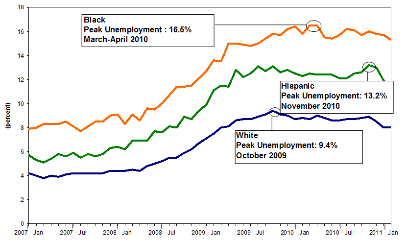 Chart 1: Unemployment Rate for African-Americans, Hispanics, and Whites: Jan 2007-Feb 2011