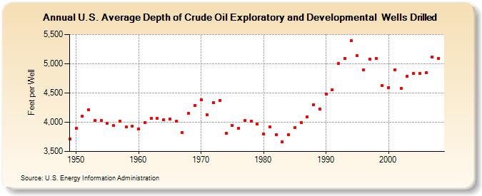 U.S. Average Depth of Crude Oil Exploratory and Developmental  Wells Drilled (Feet per Well)