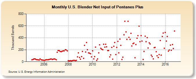 U.S. Blender Net Input of Pentanes Plus (Thousand Barrels)