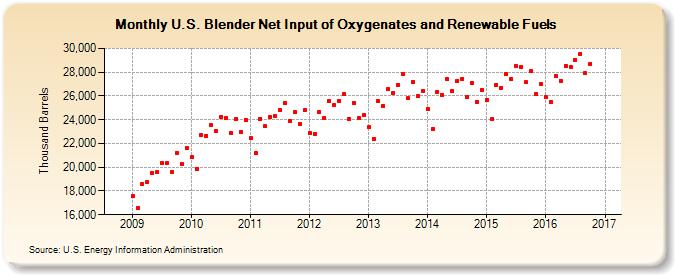 U.S. Blender Net Input of Oxygenates and Renewable Fuels (Thousand Barrels)