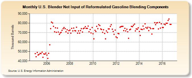 U.S. Blender Net Input of Reformulated Gasoline Blending Components (Thousand Barrels)