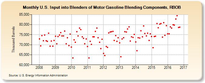 U.S. Input into Blenders of Motor Gasoline Blending Components, RBOB (Thousand Barrels)