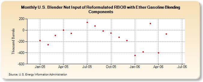 U.S. Blender Net Input of Reformulated RBOB with Ether Gasoline Blending Components (Thousand Barrels)