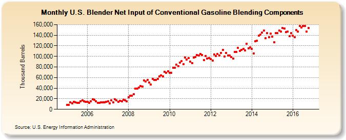 U.S. Blender Net Input of Conventional Gasoline Blending Components (Thousand Barrels)