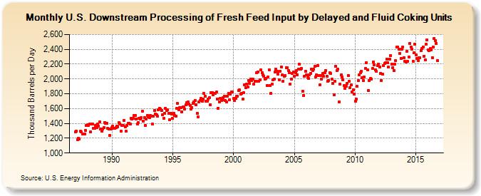 U.S. Downstream Processing of Fresh Feed Input by Delayed and Fluid Coking Units (Thousand Barrels per Day)