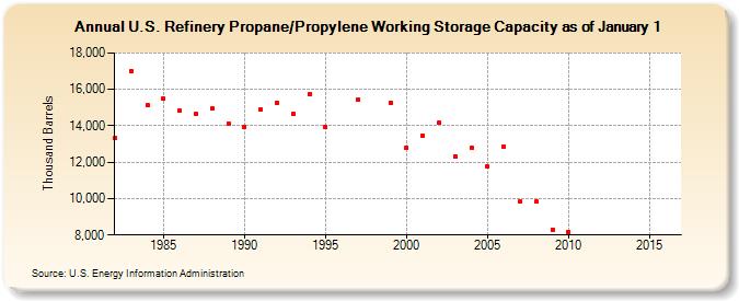 U.S. Refinery Propane/Propylene Working Storage Capacity as of January 1 (Thousand Barrels)