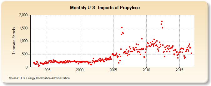 U.S. Imports of Propylene (Thousand Barrels)