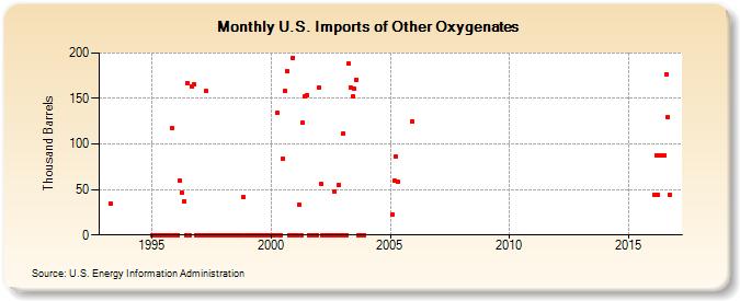 U.S. Imports of Other Oxygenates (Thousand Barrels)