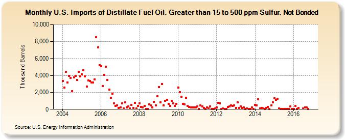 U.S. Imports of Distillate Fuel Oil, Greater than 15 to 500 ppm Sulfur, Not Bonded (Thousand Barrels)