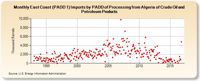 East Coast (PADD 1) Imports by PADD of Processing from Algeria of Crude Oil and Petroleum Products (Thousand Barrels)