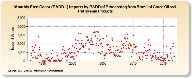 East Coast (PADD 1) Imports by PADD of Processing from Brazil of Crude Oil and Petroleum Products (Thousand Barrels)