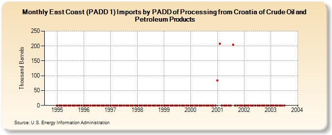 East Coast (PADD 1) Imports by PADD of Processing from Croatia of Crude Oil and Petroleum Products (Thousand Barrels)