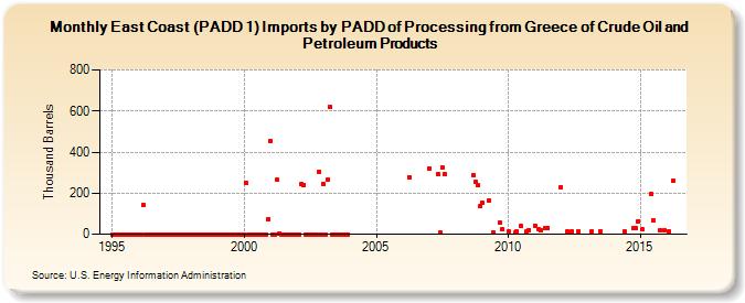 East Coast (PADD 1) Imports by PADD of Processing from Greece of Crude Oil and Petroleum Products (Thousand Barrels)