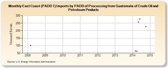 East Coast (PADD 1) Imports by PADD of Processing from Guatemala of Crude Oil and Petroleum Products (Thousand Barrels)