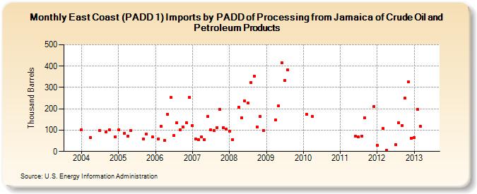 East Coast (PADD 1) Imports by PADD of Processing from Jamaica of Crude Oil and Petroleum Products (Thousand Barrels)