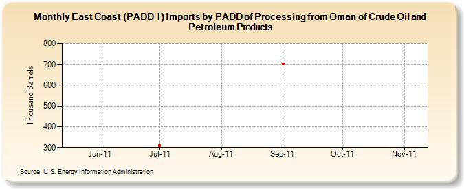 East Coast (PADD 1) Imports by PADD of Processing from Oman of Crude Oil and Petroleum Products (Thousand Barrels)