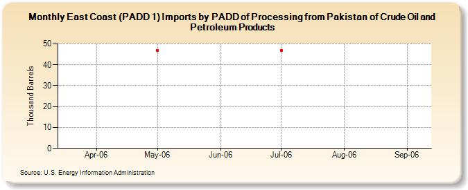 East Coast (PADD 1) Imports by PADD of Processing from Pakistan of Crude Oil and Petroleum Products (Thousand Barrels)