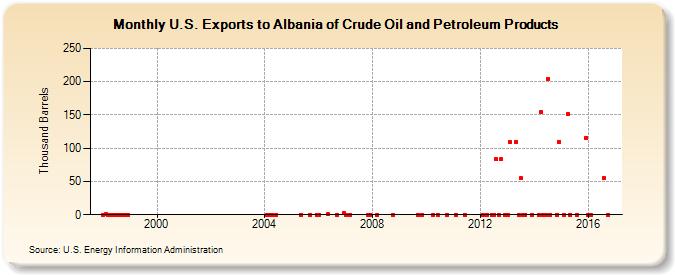 U.S. Exports to Albania of Crude Oil and Petroleum Products (Thousand Barrels)