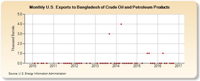 U.S. Exports to Bangladesh of Crude Oil and Petroleum Products (Thousand Barrels)