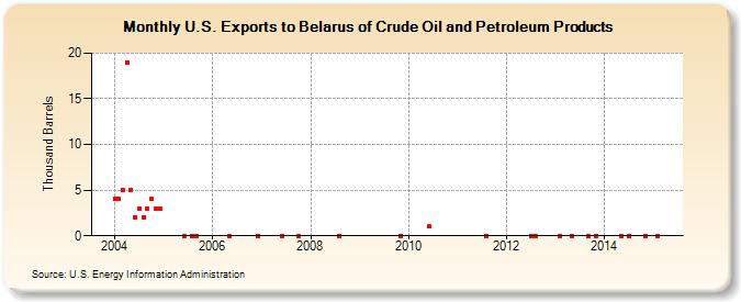 U.S. Exports to Belarus of Crude Oil and Petroleum Products (Thousand Barrels)