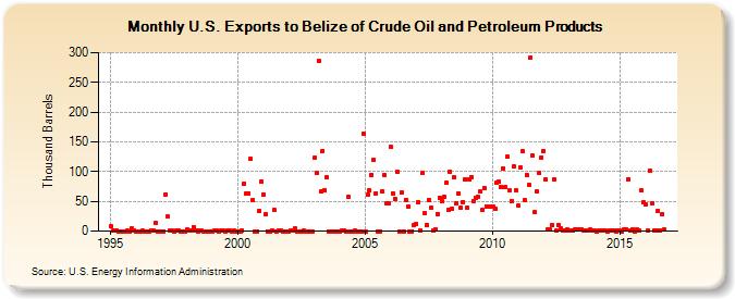 U.S. Exports to Belize of Crude Oil and Petroleum Products (Thousand Barrels)