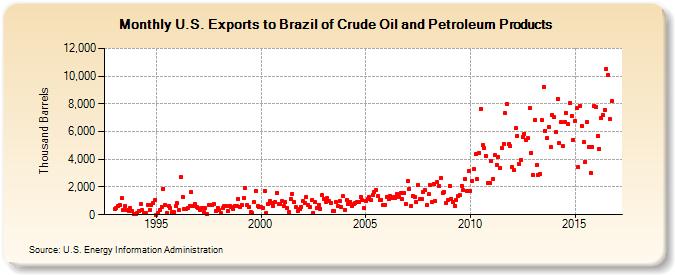 U.S. Exports to Brazil of Crude Oil and Petroleum Products (Thousand Barrels)